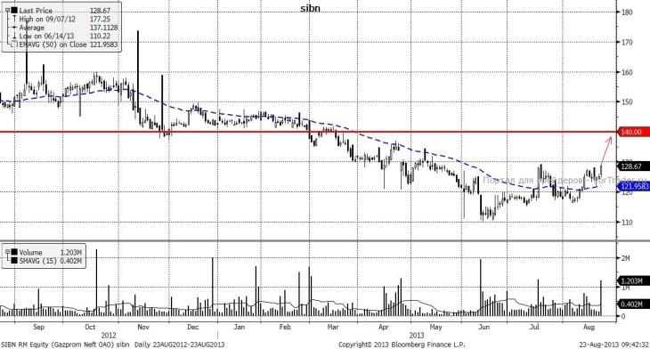 Газпром нефть (Daily, MICEX)