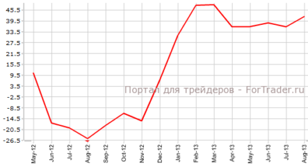 Деловой климат в еврозоне — лучший за несколько лет