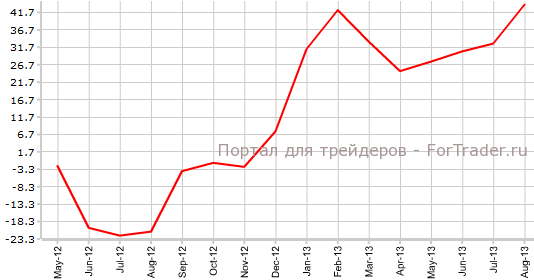 Деловой климат в еврозоне в августе от ZEW