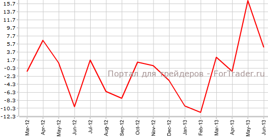 Заказы в машиностроении Японии в июне г.г