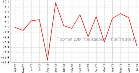 Заказы на товары длительного пользования в США резко упали