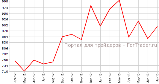 Закладки новых домов в США в июле