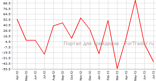 Занятость в Канаде в июле