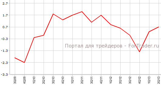 Занятость в Новой Зеландии во 2-м квартале г.г