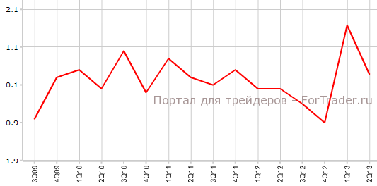 Занятость в Новой Зеландии во 2-м квартале кв.кв