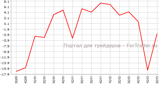 Инвестиции в Великобритании во 2-м квартале г.г