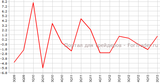 Инвестиции в Великобритании во 2-м квартале кв.кв