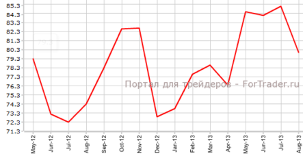 Индекс Мичиганского университета неожиданно замедлился