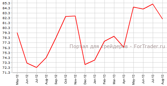 Индекс Мичиганского университета в августе