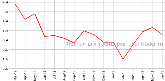 Индекс активности в сфере услуг Японии в июне г.г
