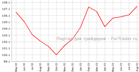 Индексы Ifo: повальный рост