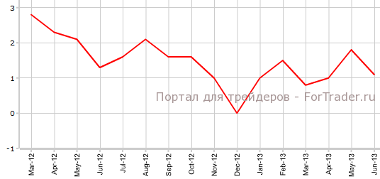 Индекс розничных продаж Канады в июне г.г