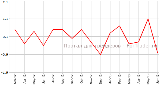 Индекс розничных продаж Канады в июне м.м