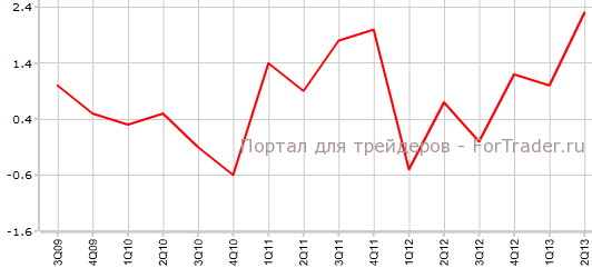 Индекс розничных продаж в Новой Зеландии во 2-м квартале
