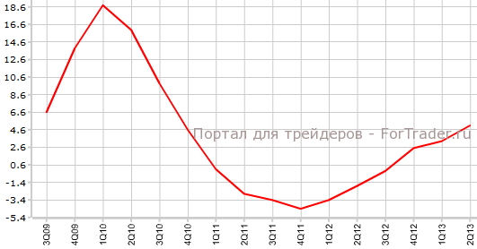 Индекс цен на жилье Австралии во 2-м квартале
