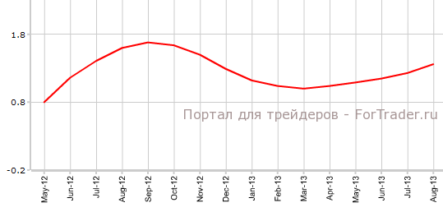 Ведущий индикатор Швейцарии вновь вырос