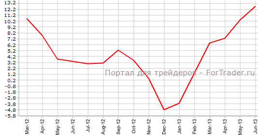 Ипотечное кредитование в Австралии в июне г.г