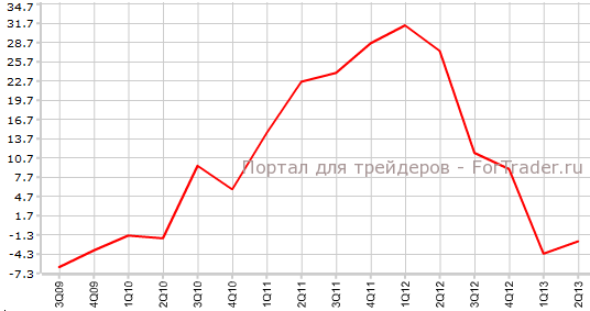 Капитальные расходы в частном секторе Австралии во 2-м квартале г.г