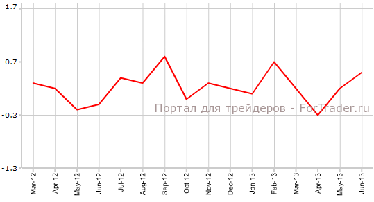 Личные расходы в США в июне