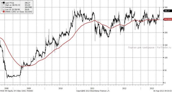 М-Видео (Daily, MICEX)