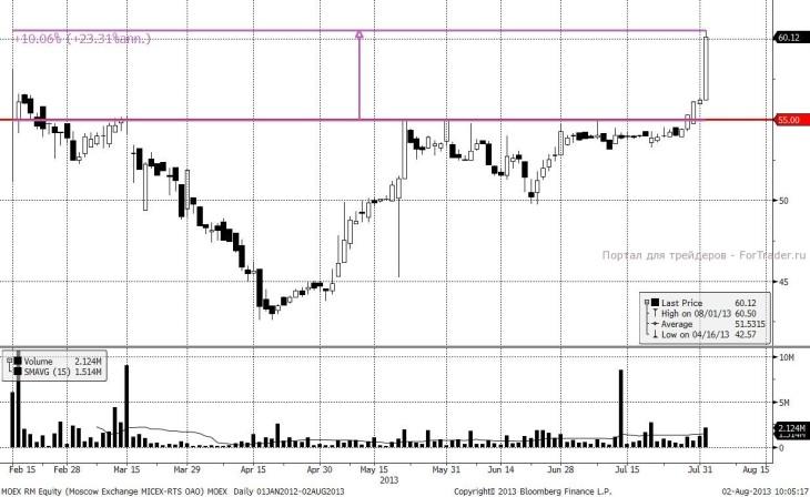 Московская биржа ММВБ-РТС (Daily, MICEX)