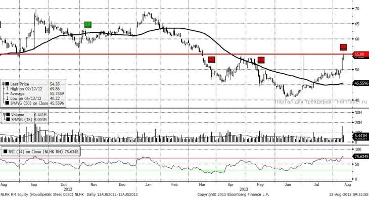 НЛМК (Daily, MICEX)
