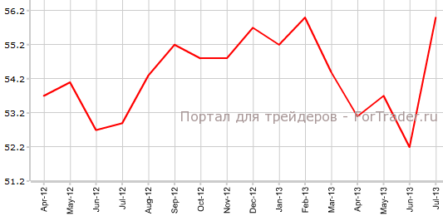 Непроизводственный индекс ISM повторяет февральское значение
