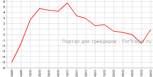 Окончательный ВВП Германии во 2-м квартале г.г