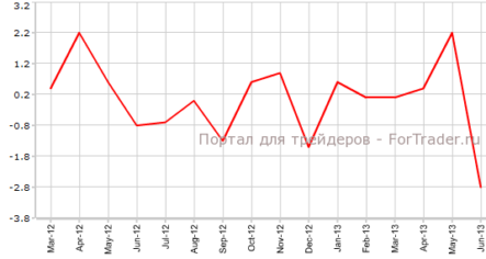 Оптовые продажи в Канаде резко замедлились