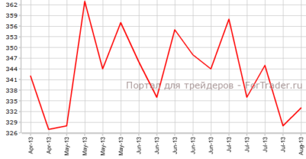 Первичные заявки выросли в США