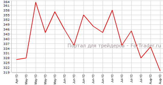 Первичные заявки на пособие по безработице в США