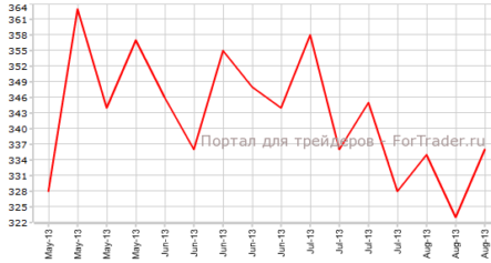 Первичные заявки в США растут выше прогнозов