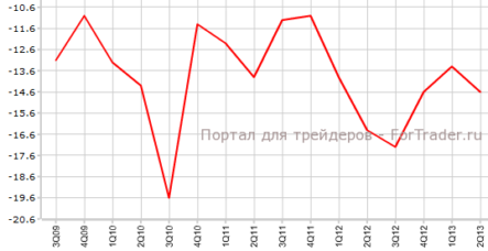 Платежный баланс Канады прервал улучшение