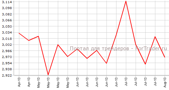 Повторные заявки на пособие по безработице в США