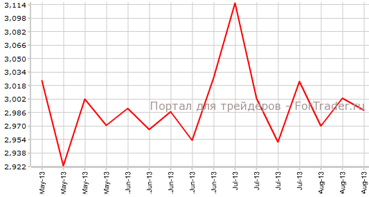 Повторные заявки на пособие по безработице в США