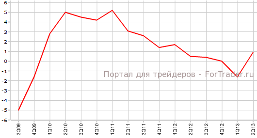 Предварительный ВВП Германии во 2-м квартале г.г