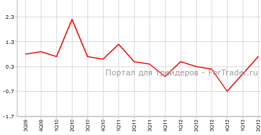 Предварительный ВВП Германии во 2-м квартале кв.кв