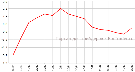 Предварительный ВВП Франции во 2-м квартале г.г