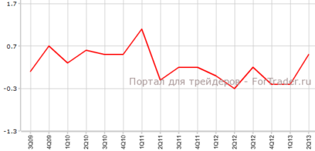Предварительные ВВП Франции и Германии превосходят прогнозы