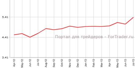 Продажи вторичного жилья в США выросли