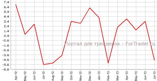 Продажи первичного жилья в Австралии в июле