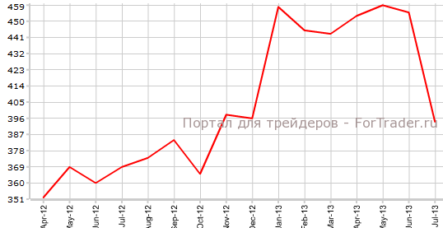 Продажи нового жилья в США резко замедлились