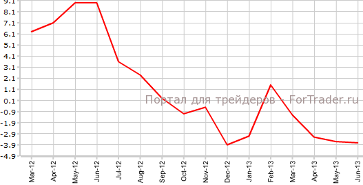 Производственные поставки в Канаде в июне г.г