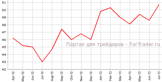Производственный PMI Германии в июле