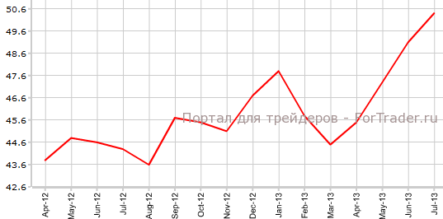 Производственный PMI: только рост, только максимум
