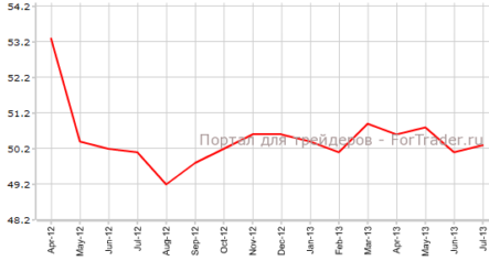 Китайский PMI замедлился пятый месяц подряд