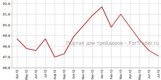 Производственный PMI Китая в июле от HSBC