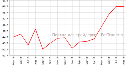 Производственный PMI Франции не изменился