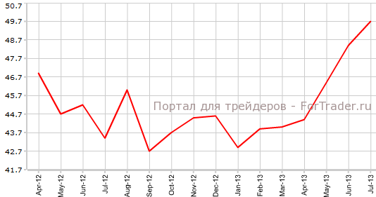 Производственный PMI Франции в июле