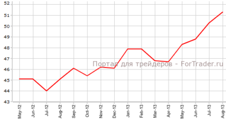 Производственный PMI еврозоны растет четвертый месяц подряд